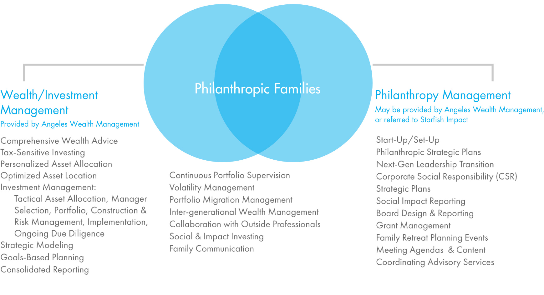 Philanthropic Families Circle Chart