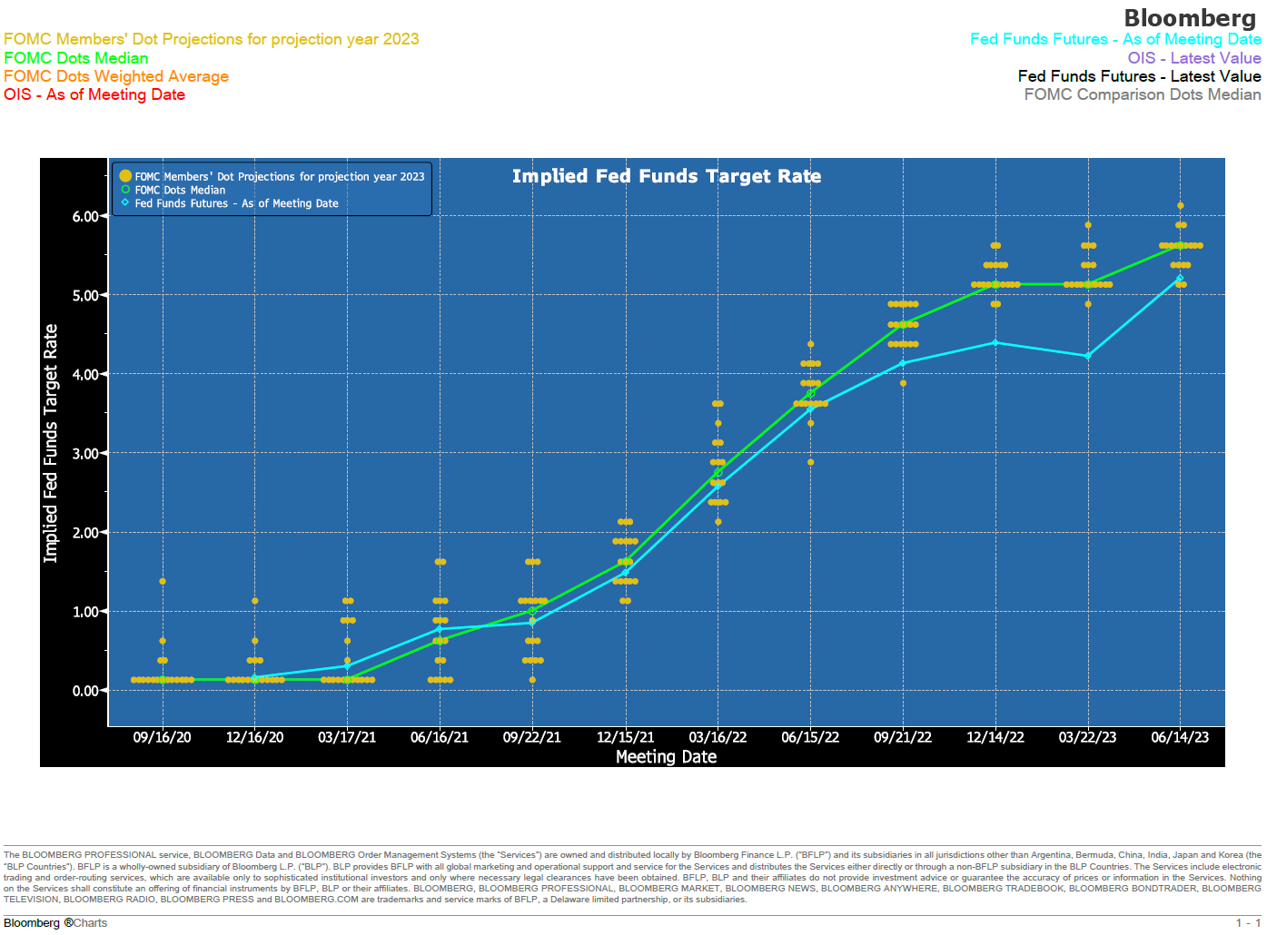 Implied Fed Funds Target Rate, 2020-2023