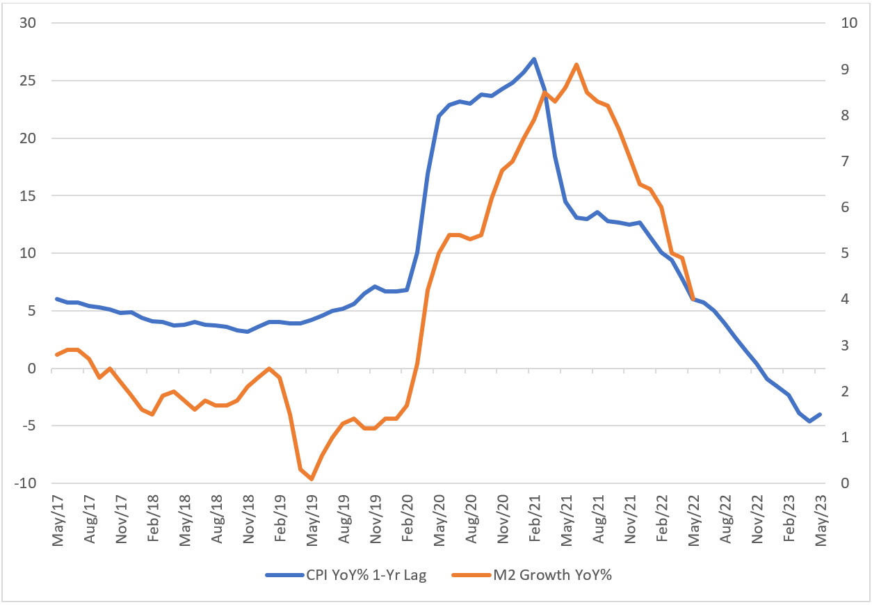 CPI (Lagged 1-year) and M2 Growth, 2017-2023