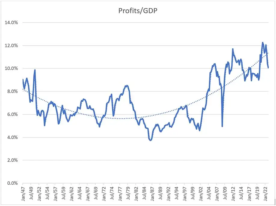 Corporate Profits as Percentage of GDP, 1947-2023