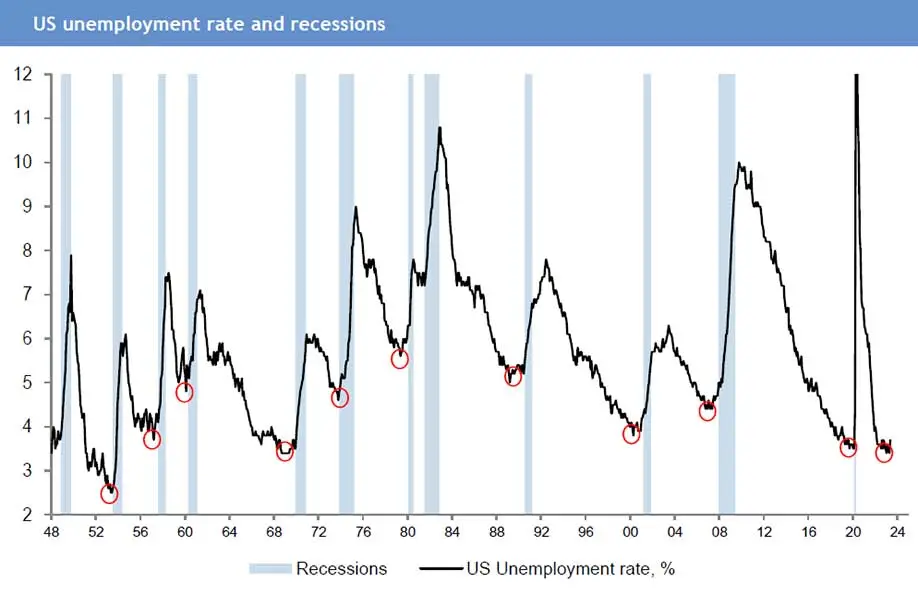 US Unemployment Rate and Recessions, 1948-2023
