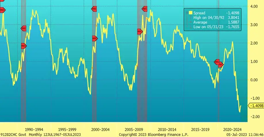 US Treasury Yield Curve, 10Yr – 3Mo, 1987-2023
