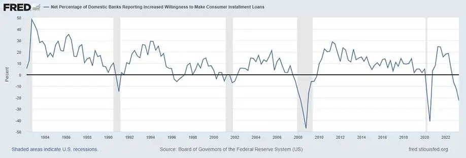 Percentage of Banks Willing to Lend to Consumers, 1982-2023