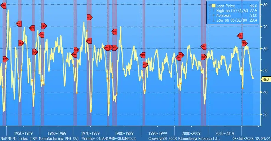ISM Manufacturing PMI, 1948-2023