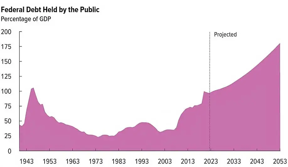 Federal Debt as a Percentage of GDP, 1943-2053