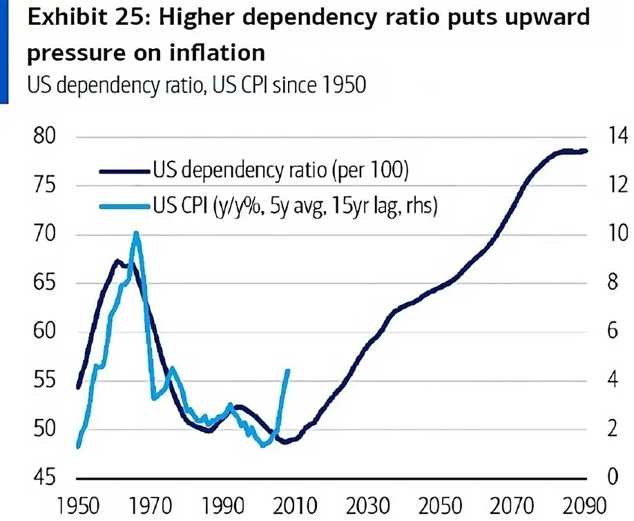US Dependency Ratio and CPI, 1950-2090 (projected)
