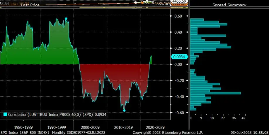 Monthly Correlation, S&P 500 Index and Treasury Index, 1977-2023