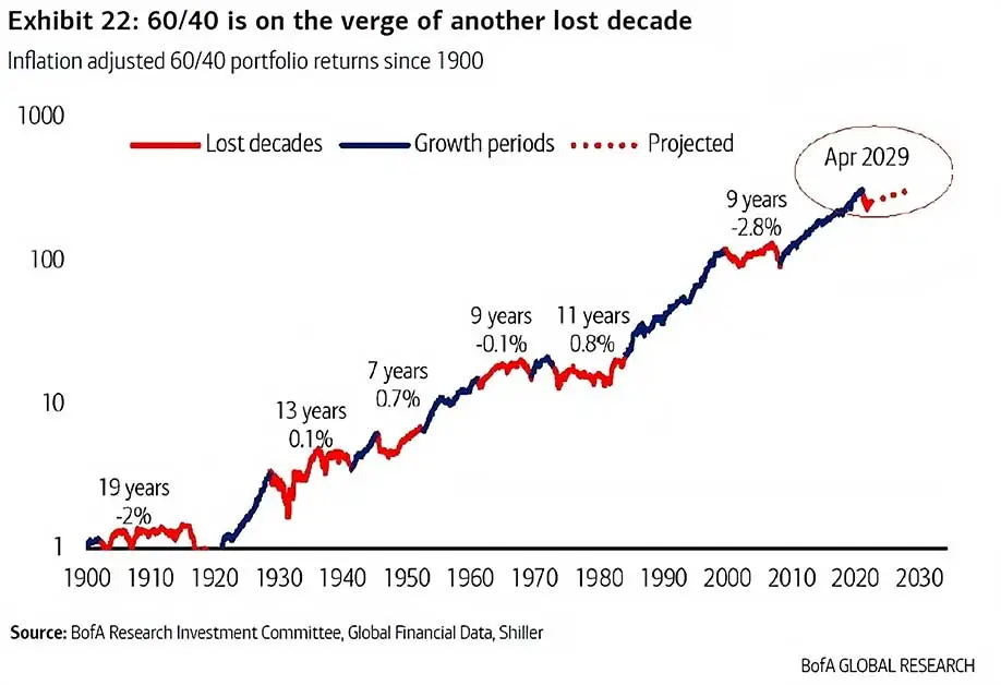 Inflation-adjusted 60/40 Portfolio Returns, 1900-2023