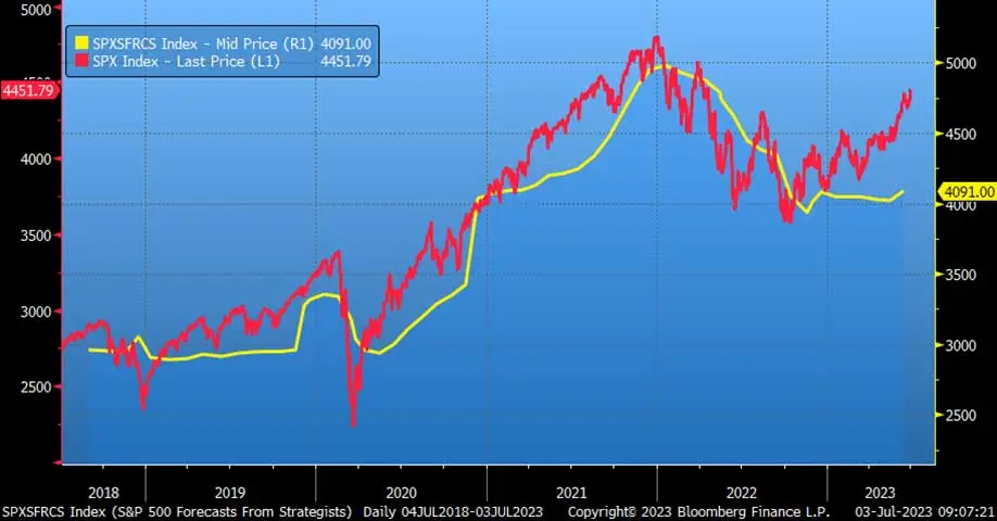 S&P 500 Index and Consensus Forecasts, 2018-2023
