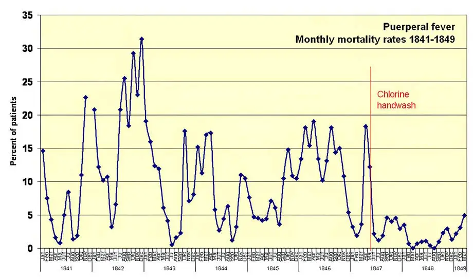 Monthly Maternal Mortality Rates, First Obstetrical Clinic, 1841-1849