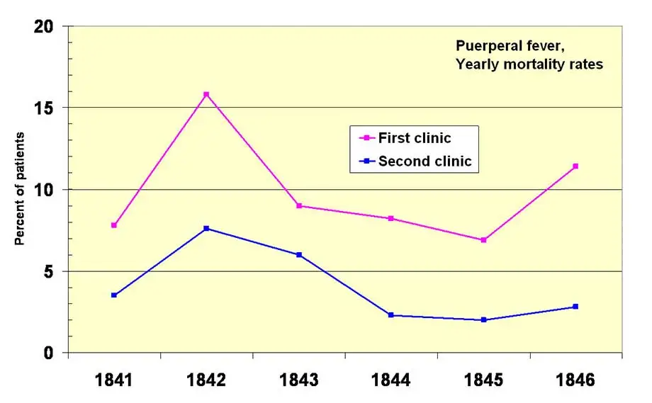 Annual Maternal Mortality Rates, First and Second Obstetrical Clinics, Vienna, 1841-1846