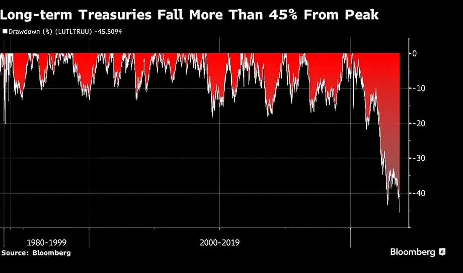 Long-Term Treasuries Decline from Peak, 1979-2023