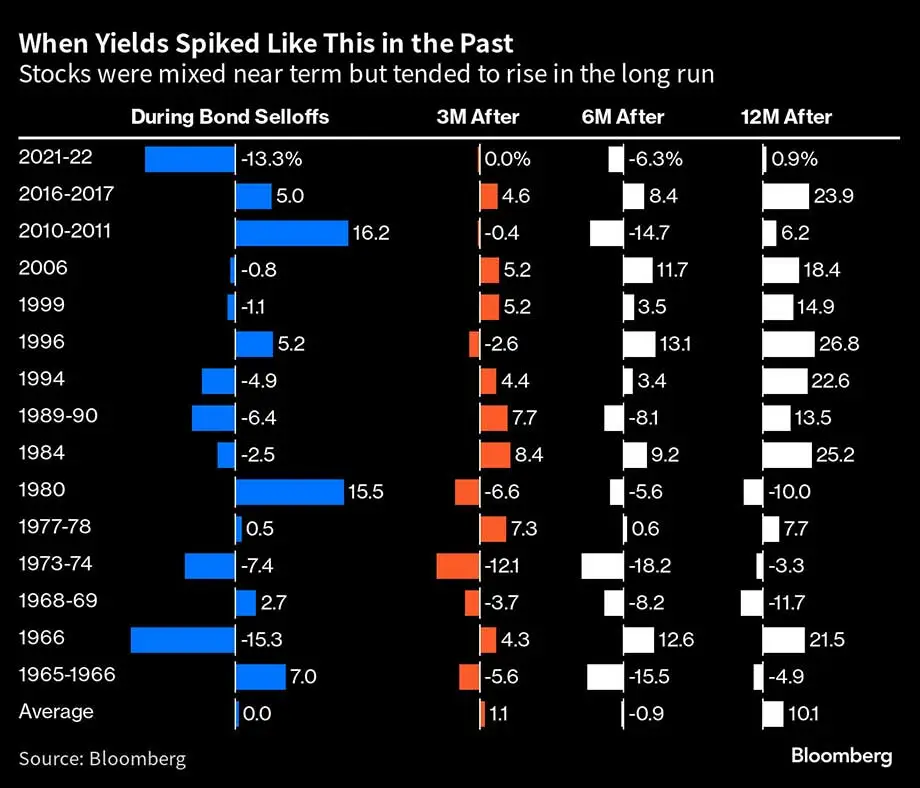 Stock Returns Following Bond Declines, 1962-2022
