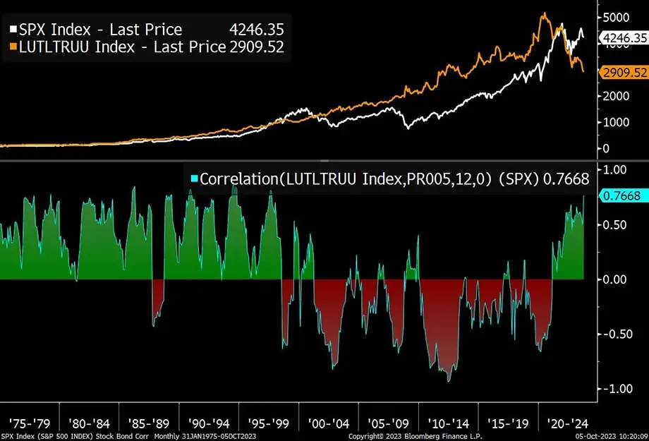 Correlation of Long-Term Treasuries to S&P 500 Index, 1975-2023