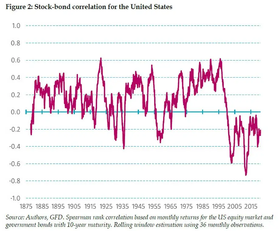 Stock-Bond Correlation for the United States, 1875-2022