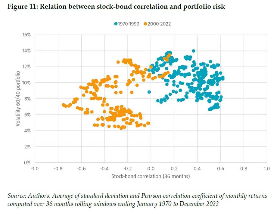Relation Between Stock-Bond Correlation and Portfolio Volatility, 1970-2022