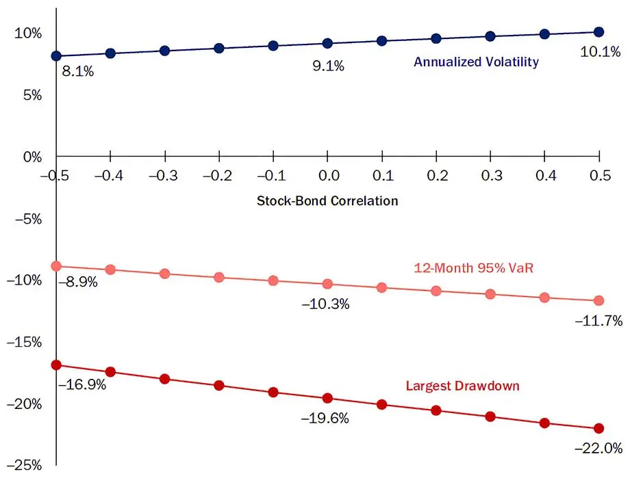 Expected Risk of a 60/40 Portfolio