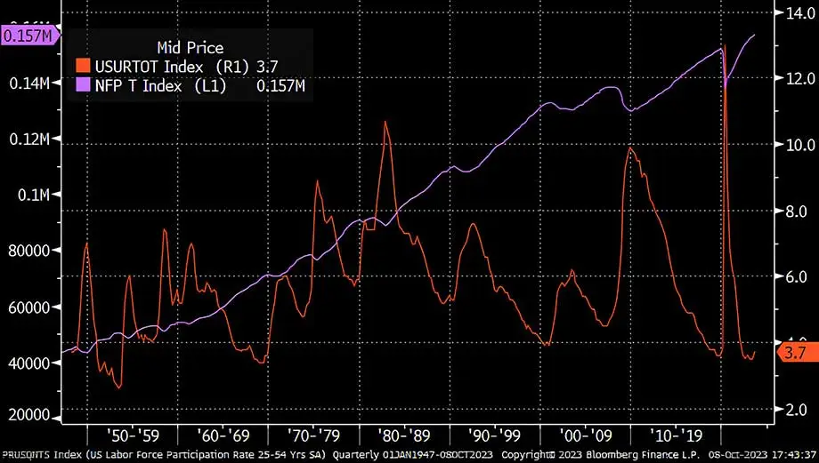 US Unemployment Rate and Non-Farm Employees, 1948-2023