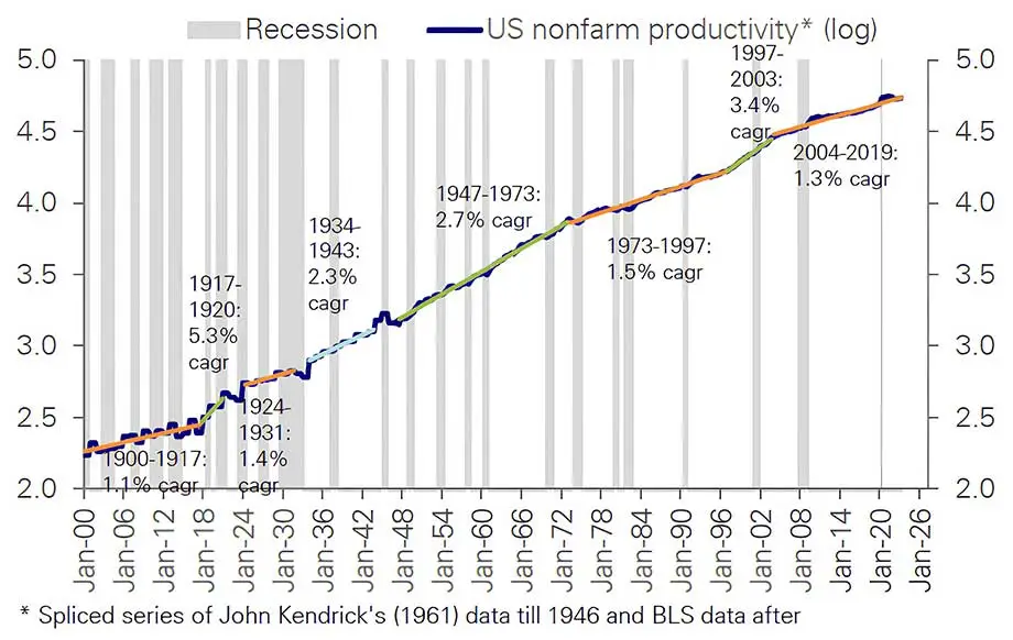 US Non-Farm Productivity Growth, 1900-2022