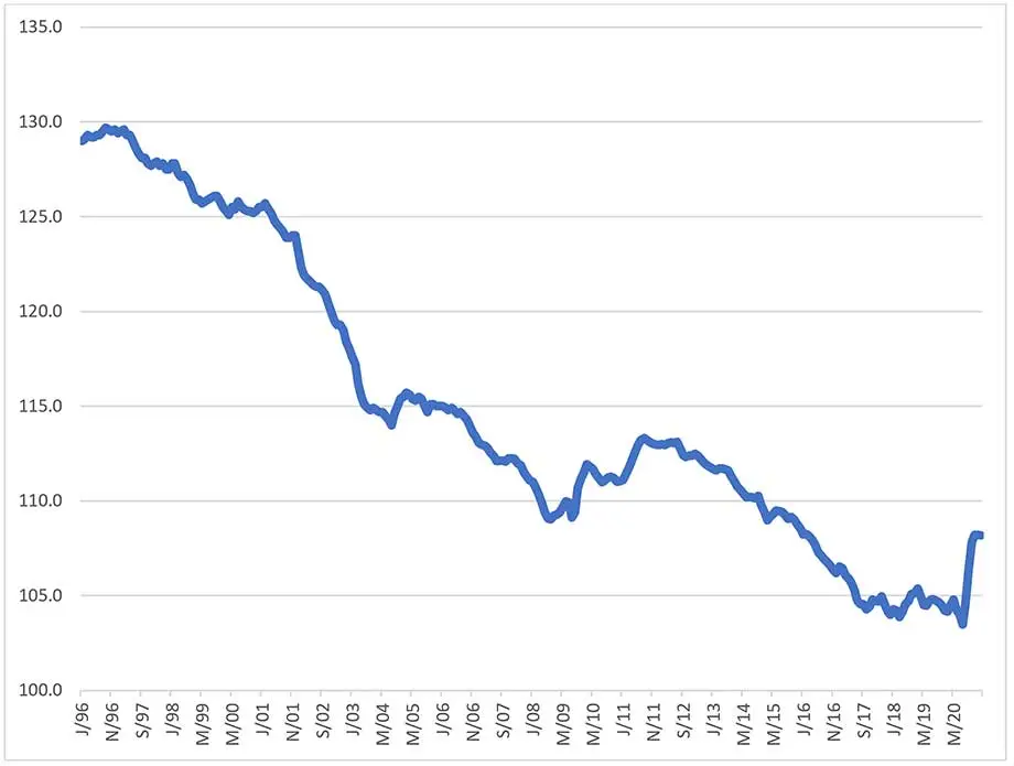 Consumer Price Index for All Urban Consumers: Durables in U.S. City Average, 1996-2020
