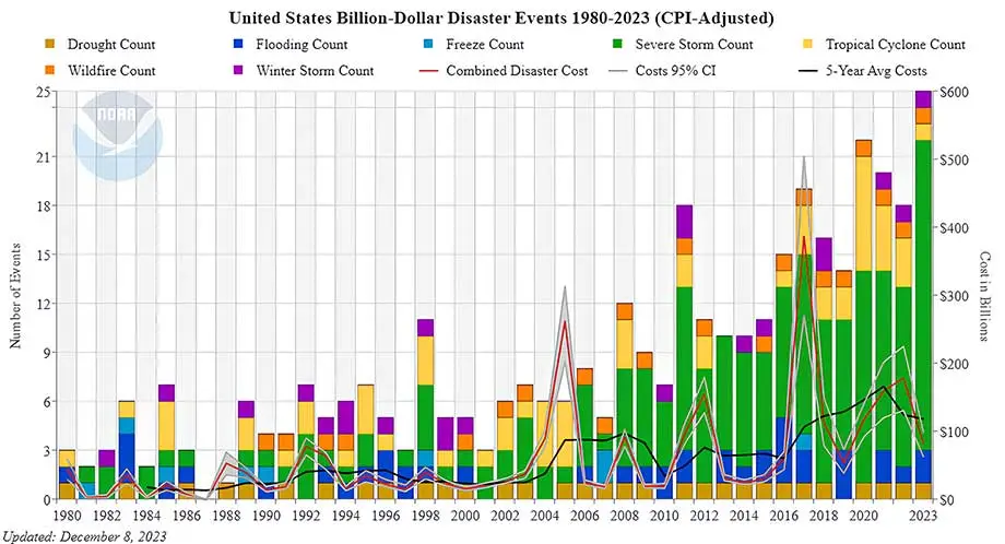 Billion-Dollar Disaster Events in the US, 1980-2023