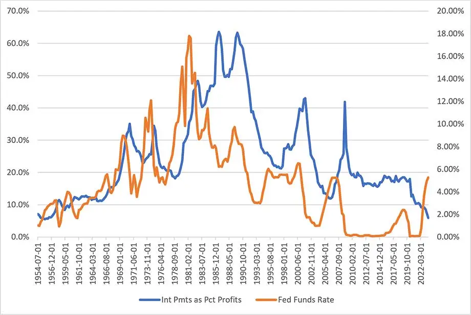 The Fed Funds Rate & Net Interest Payments as a Percentage of Profits, 1954-2023