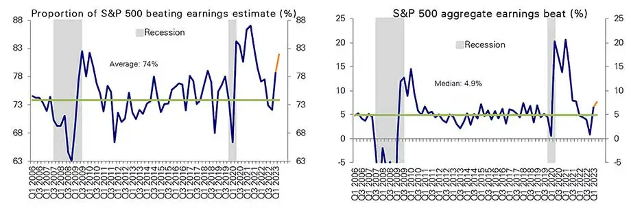 Earnings Relative to Estimates, 2006-2023