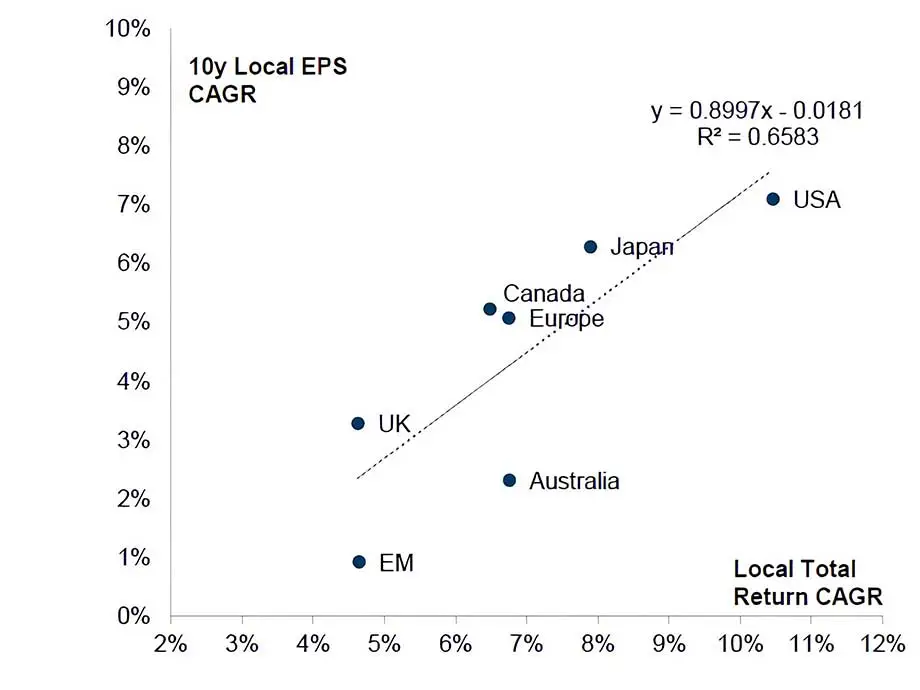 10-Year Annualized Earnings Growth and Equity Returns