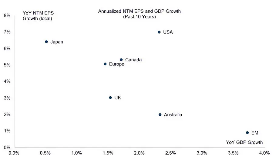 Annualized Earnings Growth and GDP Growth