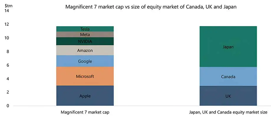 Market Capitalization of Magnificent 7 vs. Japan, Canada and the UK