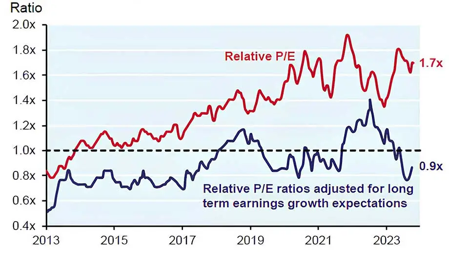 Valuation of Magnificent 7 Stocks vs. Median Stock, 2014-2023
