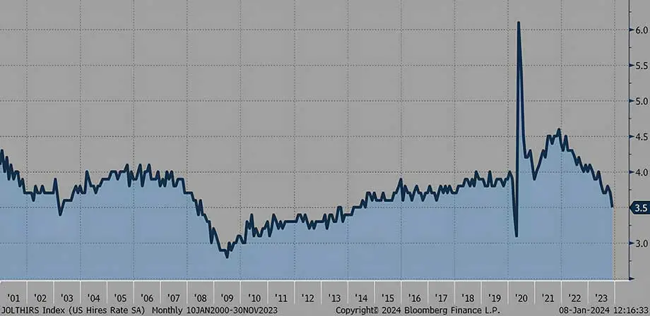 US Hires Rate, 2000-2023