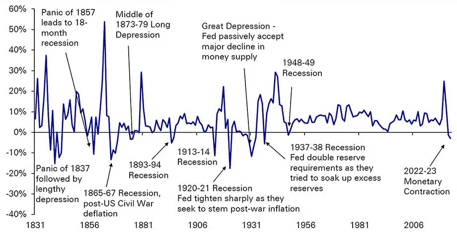 Annual Percentage Change in US Money Supply, 1831-2023
