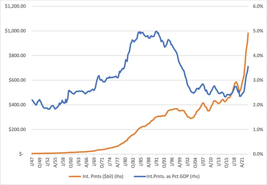 US Government Expenditures and as a Percentage of GDP, 1947-2023