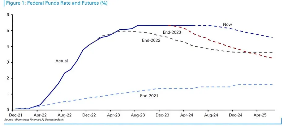 Fed Funds Rate and Futures, December 2021-June 2024