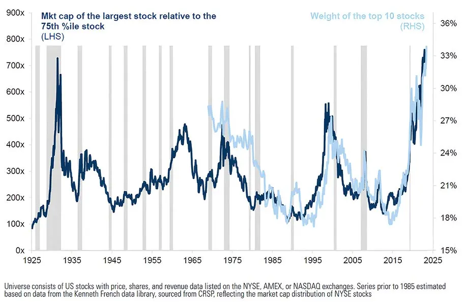 US Equity Market Concentration, 1925-2024