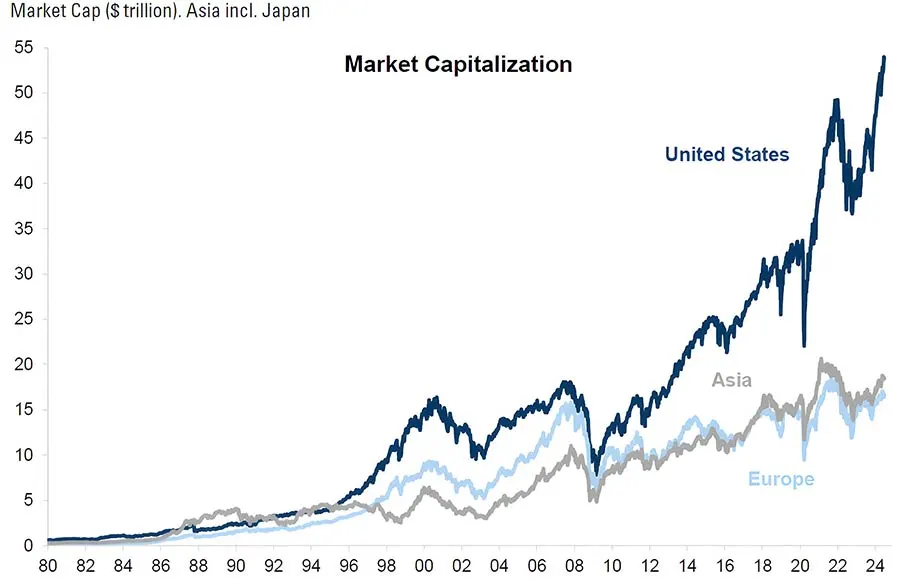Market Capitalization, US, Europe, Asia, 1980-2024