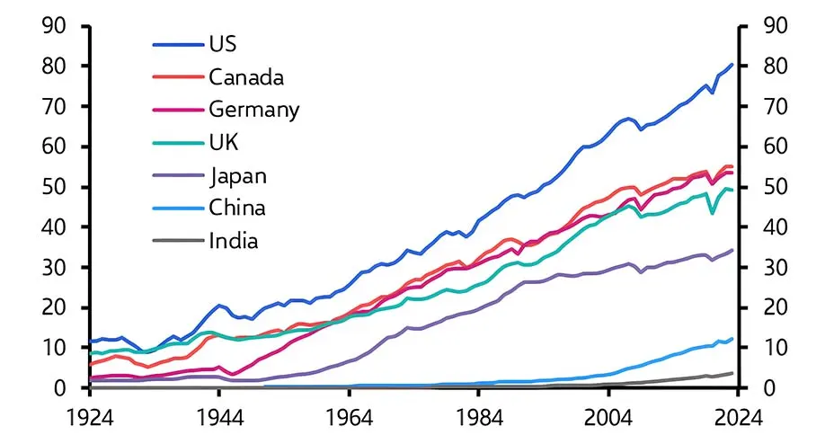 Real GDP Per Capita, Select Countries, 1924-2024, $000, 2023 Market Prices and Exchange Rates