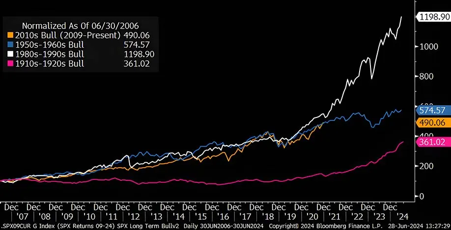 Structural Bull Markets In the US, 1950-present