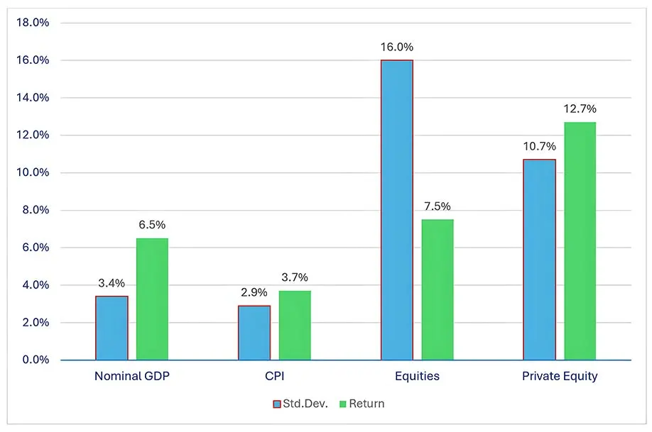 Standard Deviations and Returns of NGDP, CPI, Public and Private Equities