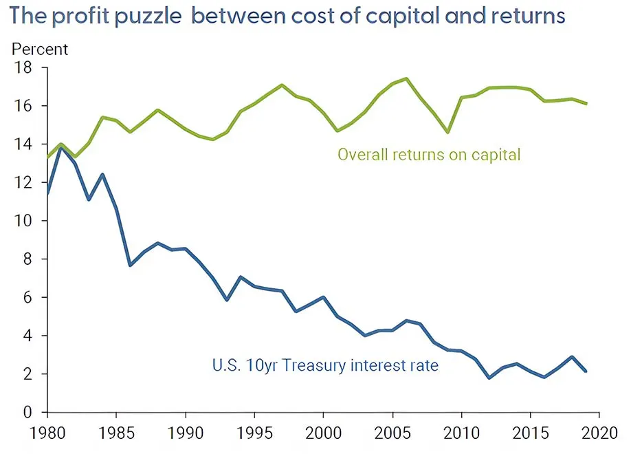 Returns on Capital and Costs of Capital, 1980-2020
