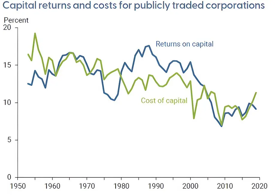 Capital Returns and Costs for Public Companies, 1950-2020