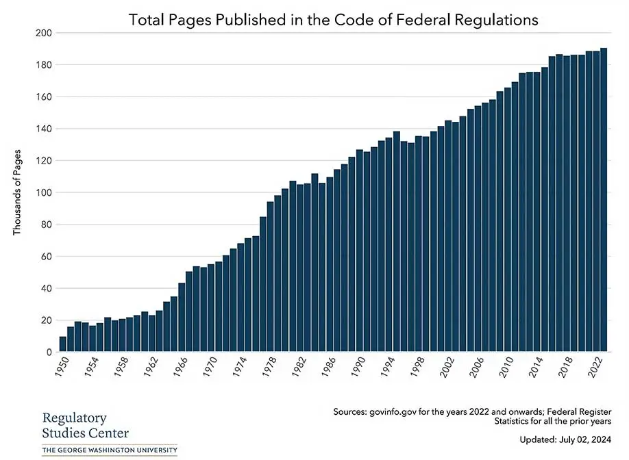 Total Pages Published in the Code of Federal Regulations, 1950-2023