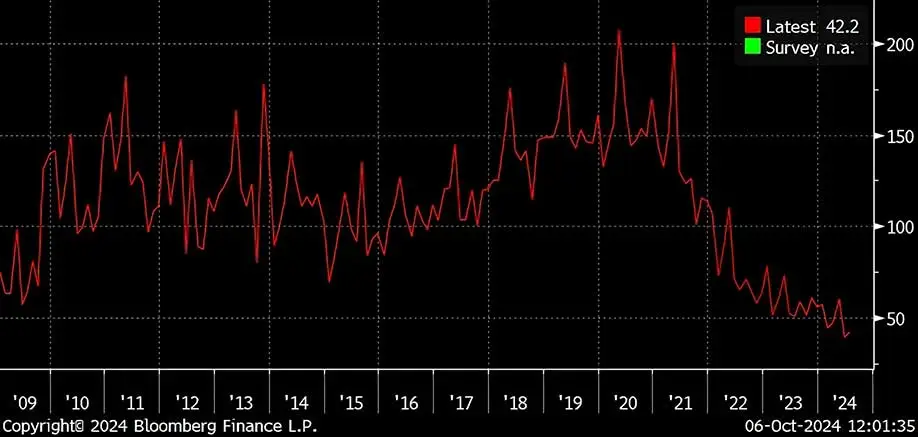 China Property-Floor Space of Houses Newly Started Residential, Sq. Meter, MM, 2009-2024