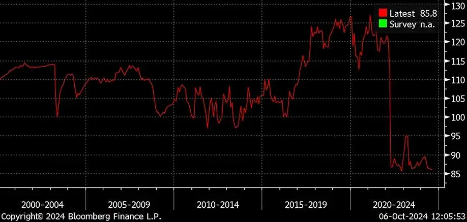 China Consumer Confidence Index, 2000-2024