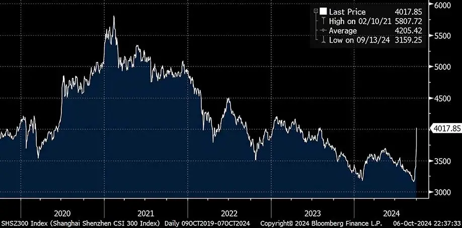 Shanghai Shenzhen CSI 300 Index, 2019-2024