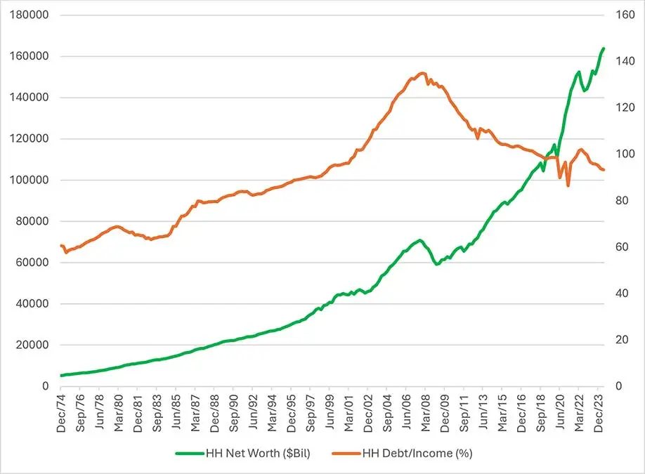 Household Net Worth ($Bil) and Debt-to-Disposable Income (%) 1974-2024