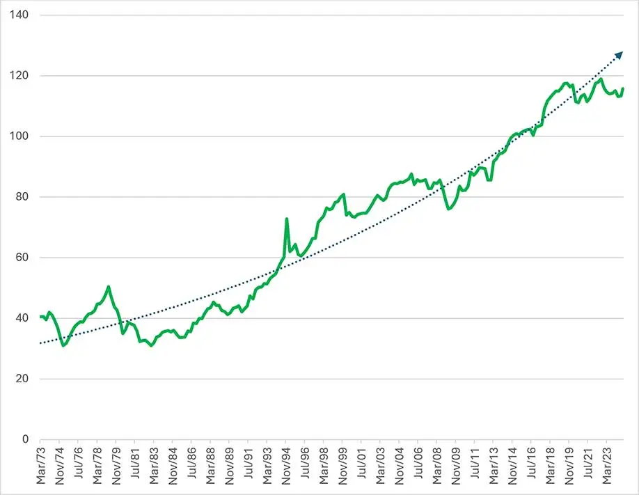 Truck Tonnage Index, 1973-2024