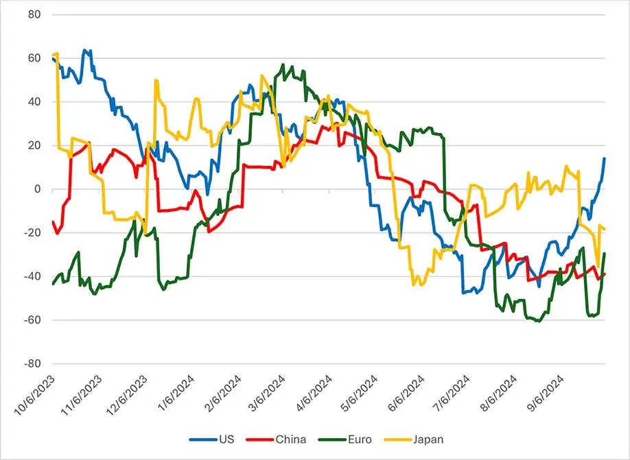 Citi Economic Surprise Indices, US, China, Eurozone, Japan, Past One Year