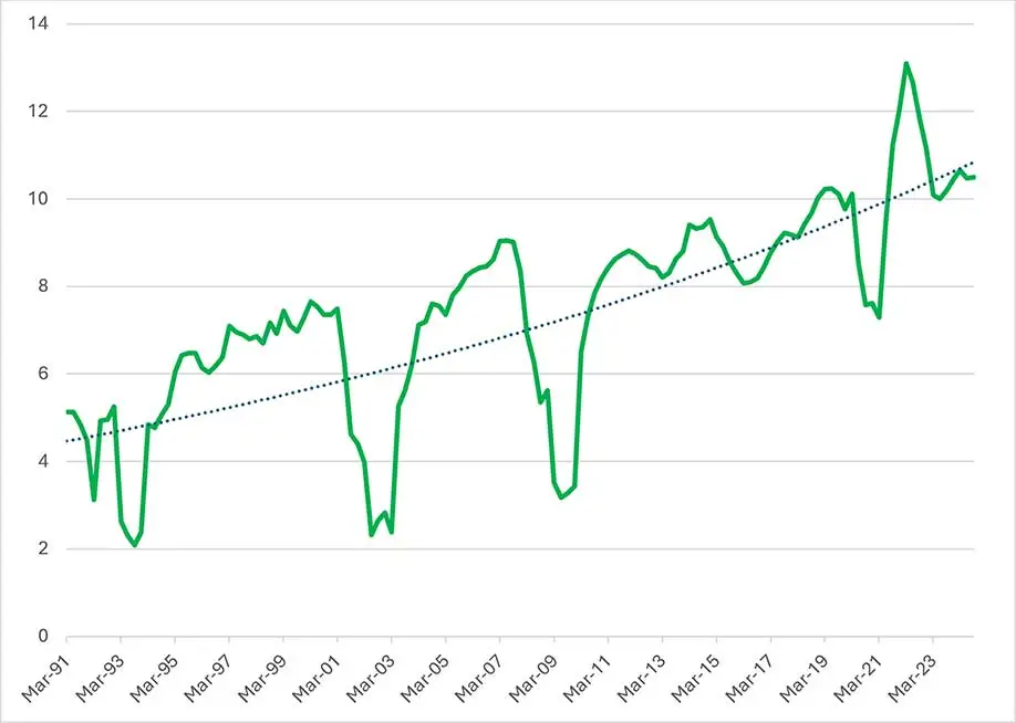Profits Margins, S&P 500 Index, 1991-2024